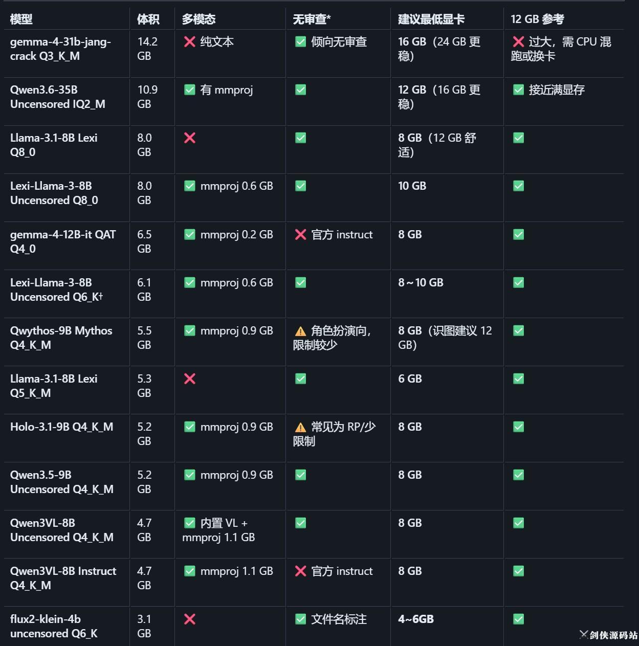 免费干货 | 剑侠AI本地聊天整合包 · 开源模型适配显卡说明与下载!